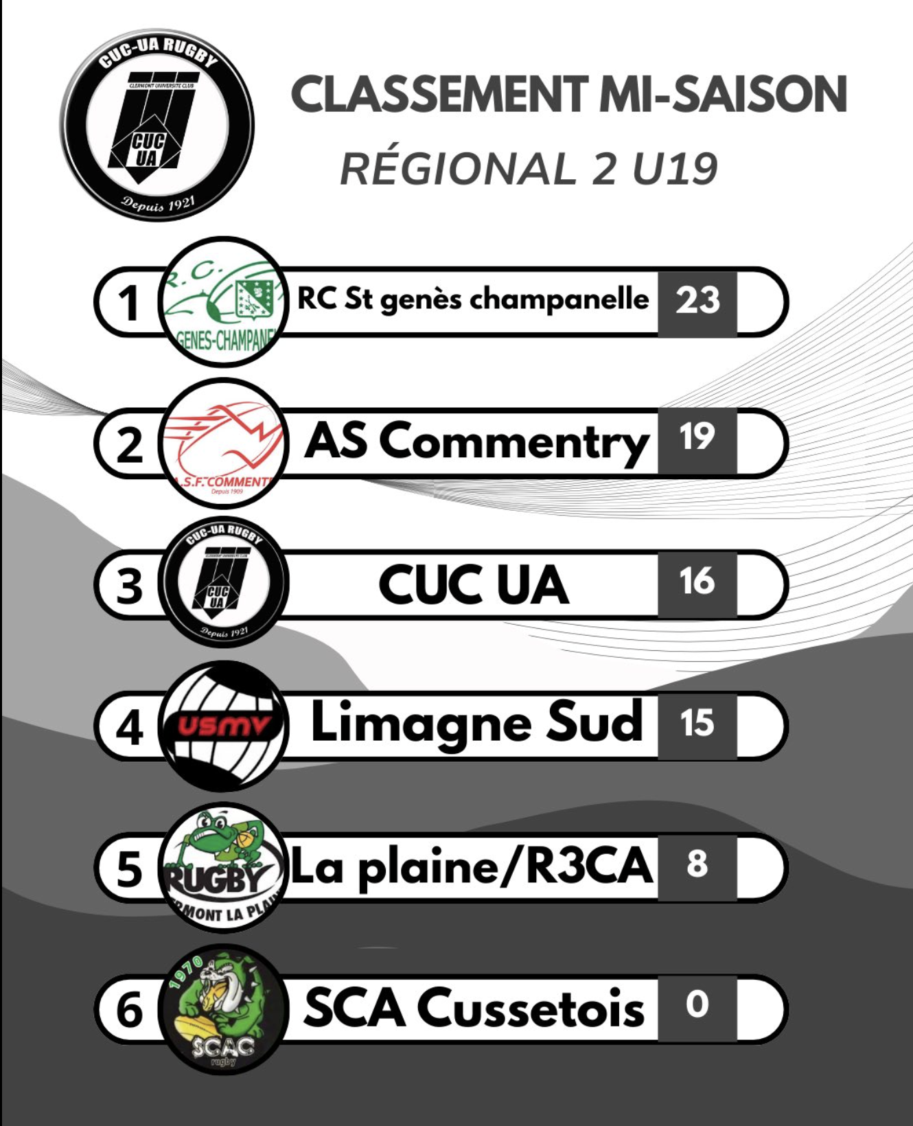 Classement Régionale 2